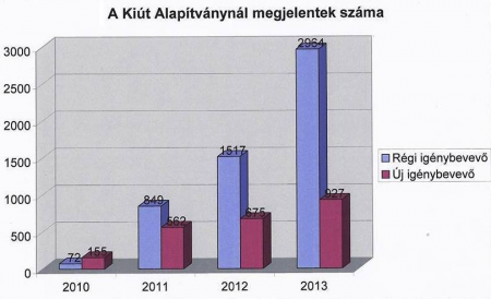kiut_igenybevevok_2010_2013
