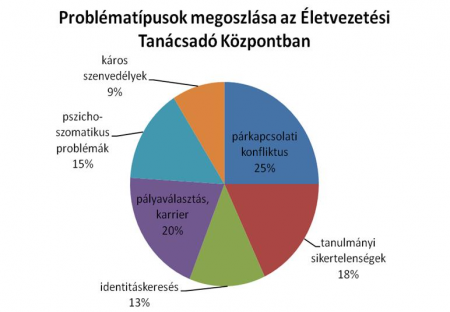 problematipusok_eletvezetesi_tanacsado